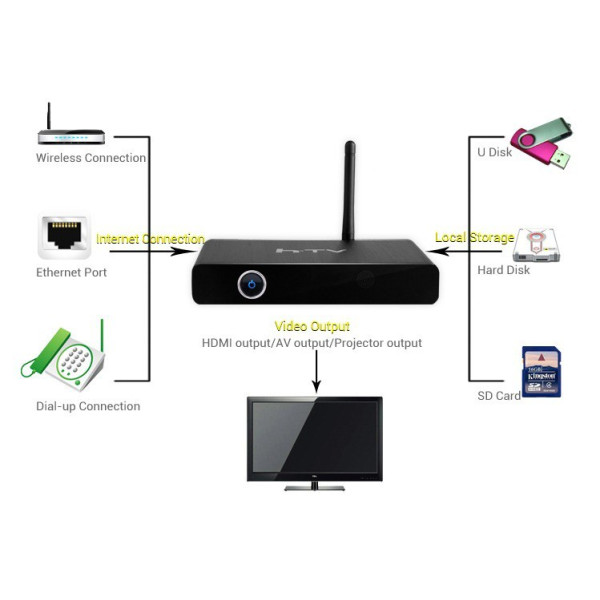 Receptor HTV C5 SÓ PRECISA DA INTERNET